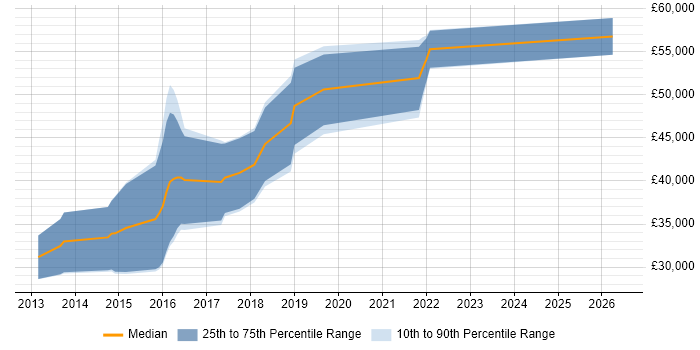 Salary distribution trend for jobs in Manchester citing Progressive Enhancement