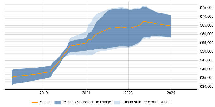 Salary distribution trend for jobs in Manchester citing Progressive Web App