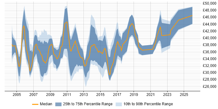 Salary distribution trend for Project Analyst job vacancies in Manchester