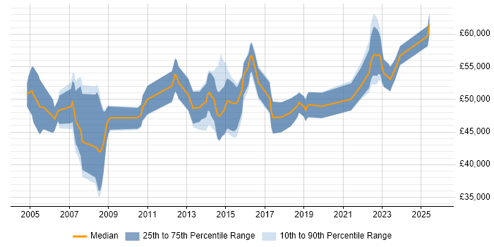 Salary distribution trend for Project Change Manager job vacancies in Manchester