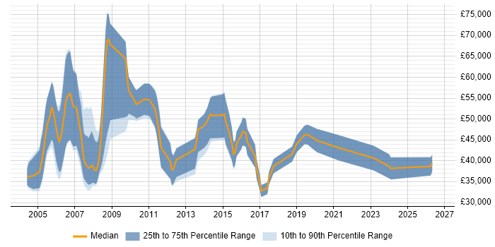 Salary distribution trend for Project Consultant job vacancies in Manchester