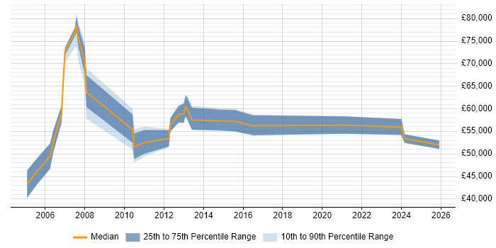 Salary distribution trend for Project Delivery Manager job vacancies in Manchester