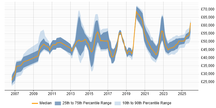 Salary distribution trend for jobs in Manchester citing Project Governance