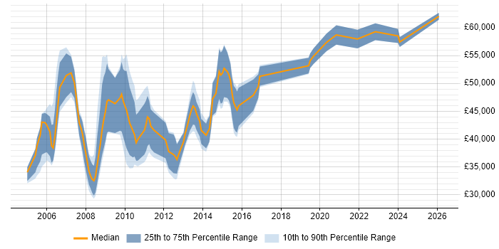Salary distribution trend for Project Leader job vacancies in Manchester