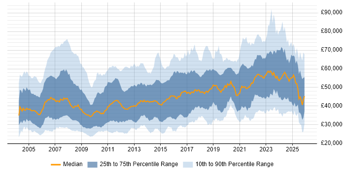 Salary distribution trend for jobs in Manchester citing Project Management