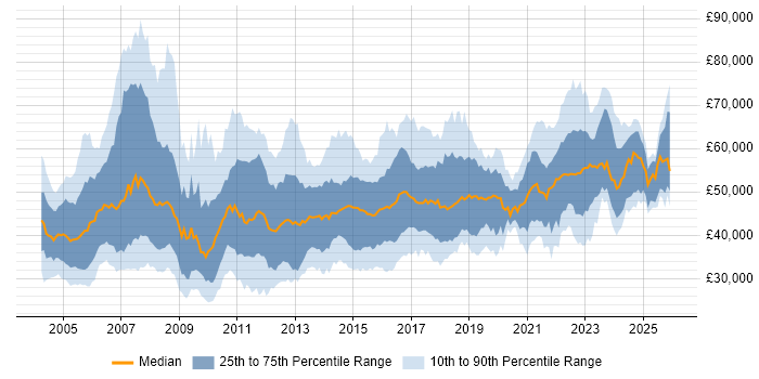Salary distribution trend for Project Manager job vacancies in Manchester