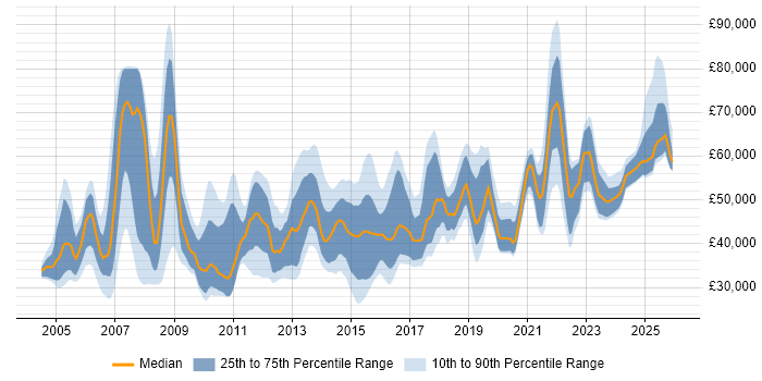 Salary distribution trend for jobs in Manchester citing Project Planning