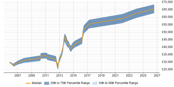Salary distribution trend for jobs in Manchester citing Propensity Modelling