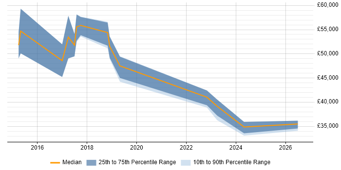 Salary distribution trend for jobs in Manchester citing Protective Monitoring