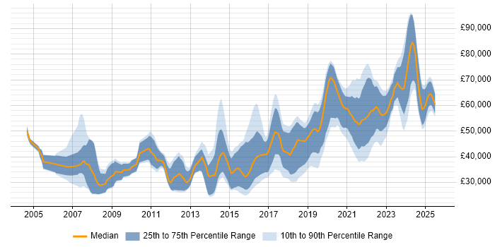 Salary distribution trend for jobs in Manchester citing Prototyping Salary distribution trend for jobs in Manchester citing Prototyping