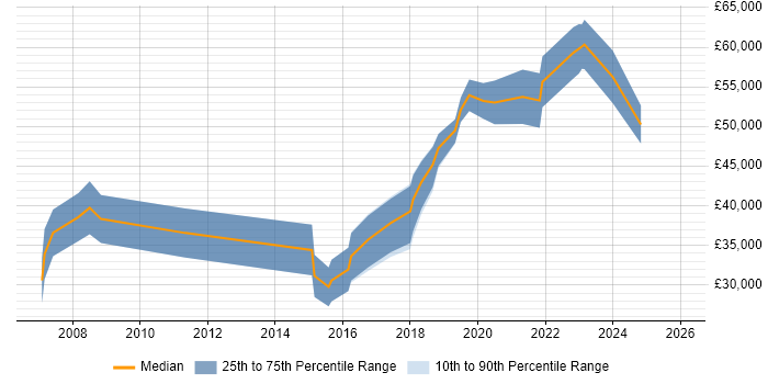 Salary distribution trend for jobs in Manchester citing Psychology