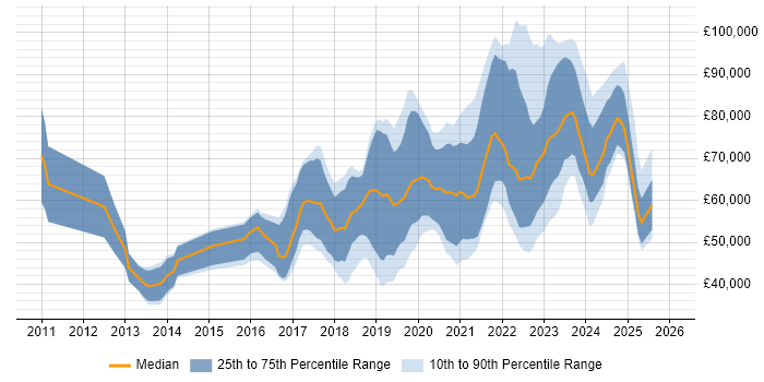 Salary distribution trend for jobs in Manchester citing Public Cloud