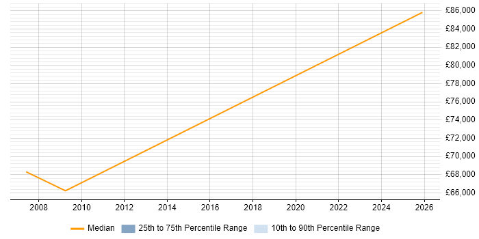 Salary distribution trend for Public Sector Delivery Manager job vacancies in Manchester