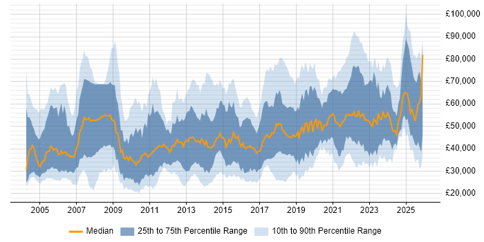 Salary distribution trend for jobs in Manchester citing Public Sector