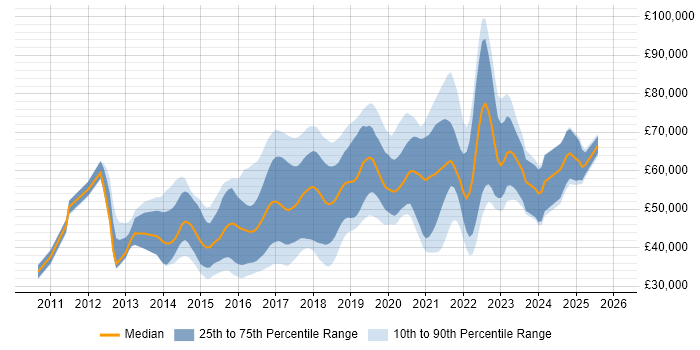 Salary distribution trend for jobs in Manchester citing Puppet