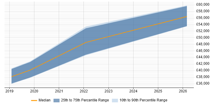 Salary distribution trend for jobs in Manchester citing Puppeteer