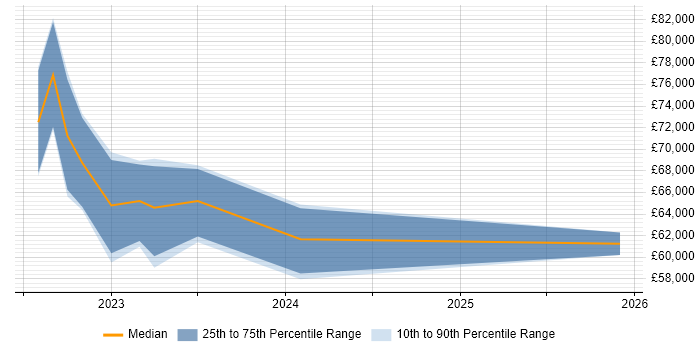 Salary distribution trend for jobs in Manchester citing Purple Team