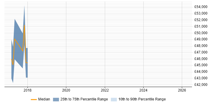 Salary distribution trend for jobs in Manchester citing PyCharm