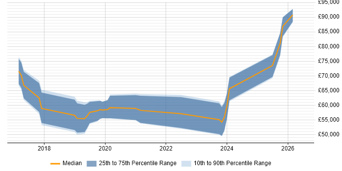 Salary distribution trend for Python Data Engineer job vacancies in Manchester