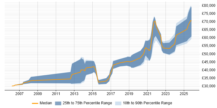 Salary distribution trend for Python Software Engineer job vacancies in Manchester