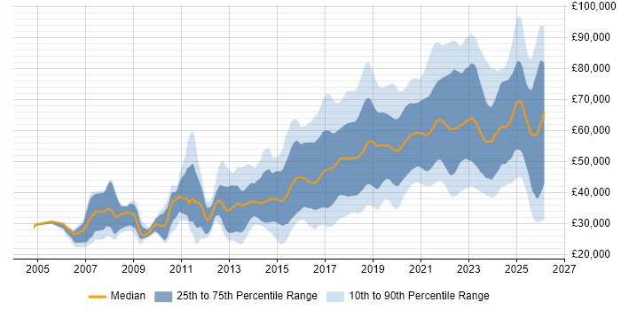 Python Job Trends, Salaries & Related Skills in Manchester | IT Jobs Watch