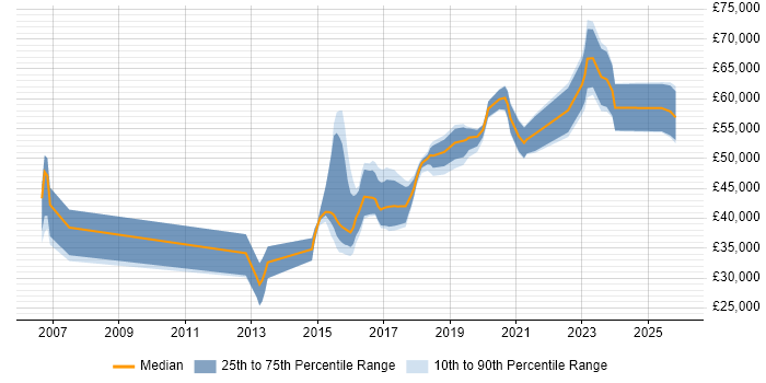 Salary distribution trend for jobs in Manchester citing QA Automation