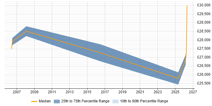 Salary distribution trend for QA Officer job vacancies in Manchester