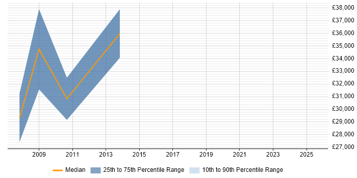 Salary distribution trend for QA Specialist job vacancies in Manchester Salary distribution trend for QA Specialist job vacancies in Manchester