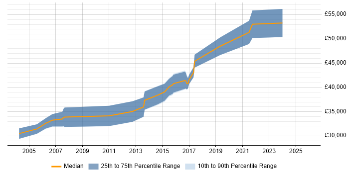 Salary distribution trend for QA Team Leader job vacancies in Manchester