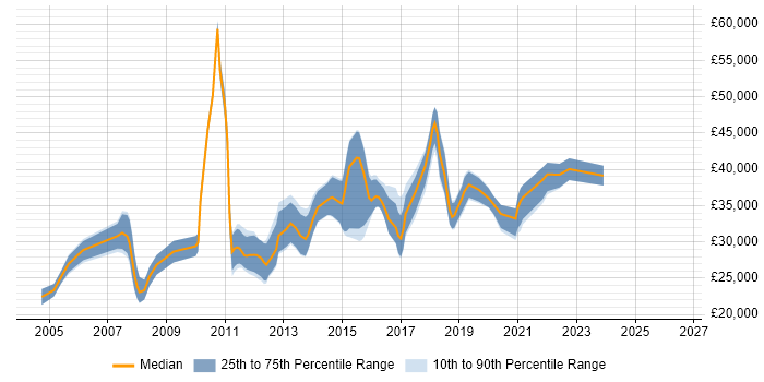Salary distribution trend for QA Test Analyst job vacancies in Manchester