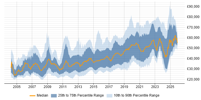 Salary distribution trend for jobs in Manchester citing QA