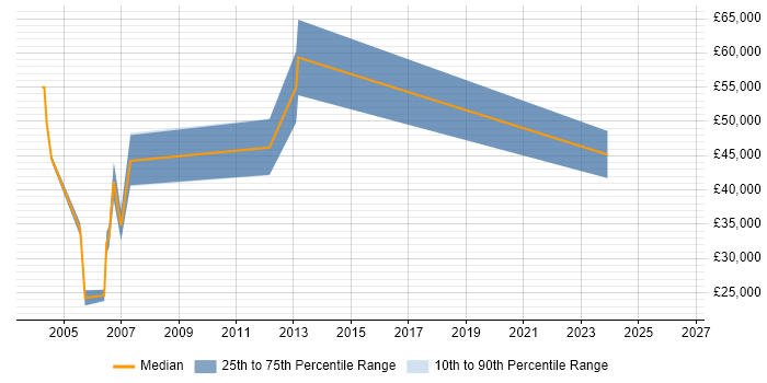 Salary distribution trend for jobs in Manchester citing QADirector