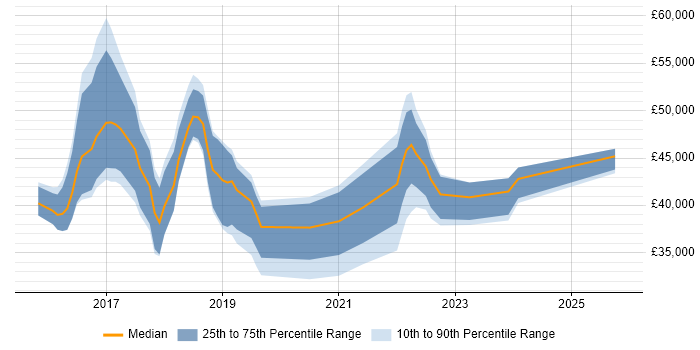 Salary distribution trend for jobs in Manchester citing Qlik Sense Salary distribution trend for jobs in Manchester citing Qlik Sense