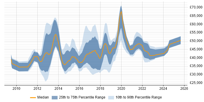 Salary distribution trend for jobs in Manchester citing QlikView
