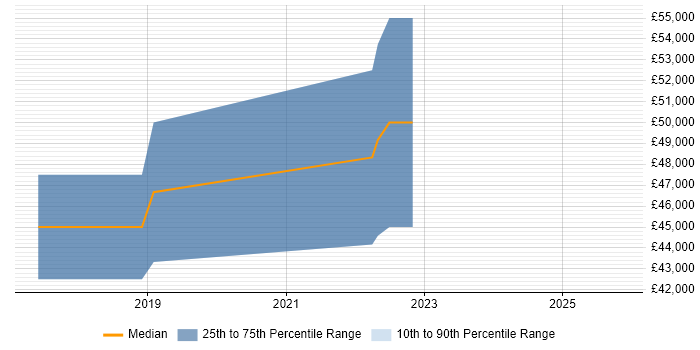Salary distribution trend for jobs in Manchester citing QML