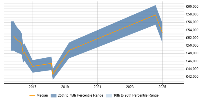 Salary distribution trend for jobs in Manchester citing QRadar