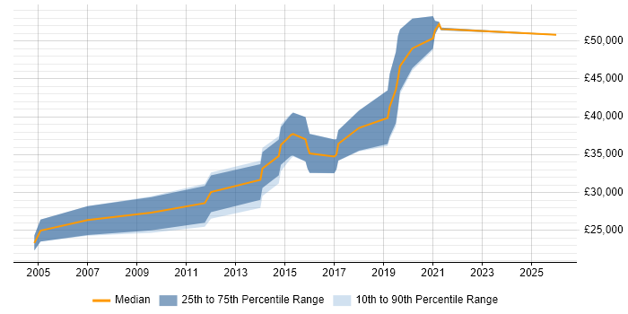 Salary distribution trend for Quality Engineer job vacancies in Manchester