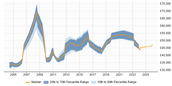 Salary distribution trend for Quality Manager job vacancies in Manchester