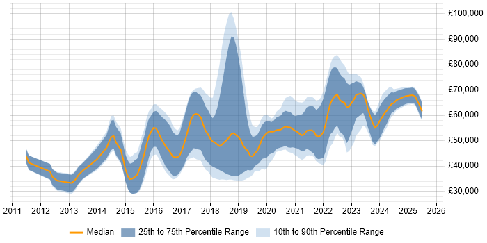 Salary distribution trend for jobs in Manchester citing RabbitMQ
