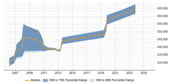 Salary distribution trend for jobs in Manchester citing RACF Salary distribution trend for jobs in Manchester citing RACF