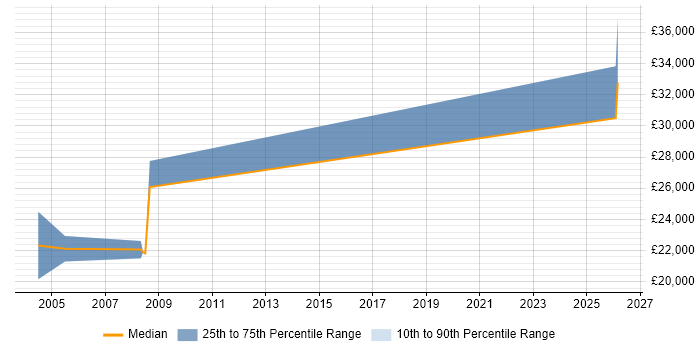 Salary distribution trend for Radio Engineer job vacancies in Manchester