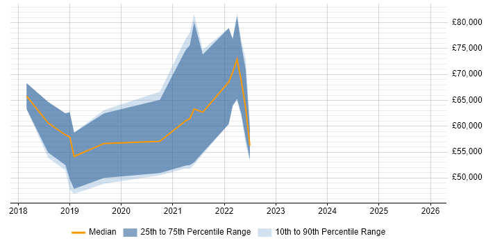 Salary distribution trend for jobs in Manchester citing Rancher