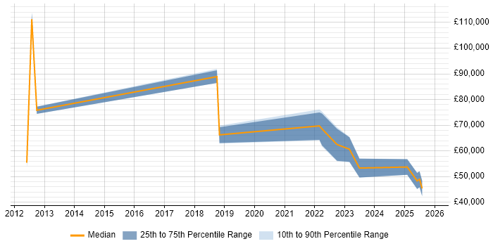 Salary distribution trend for jobs in Manchester citing Rapid7
