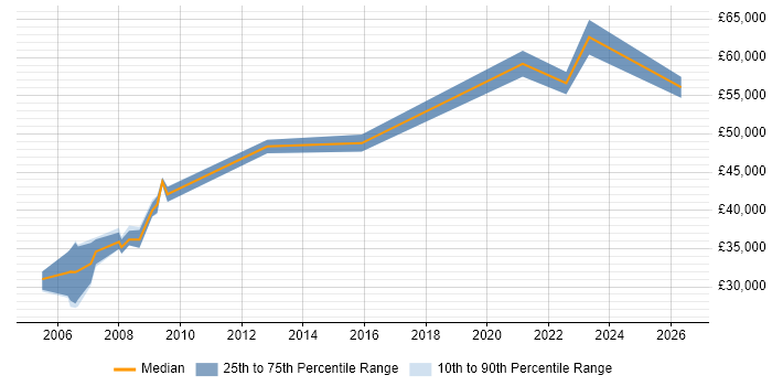 Salary distribution trend for jobs in Manchester citing Rational Rhapsody
