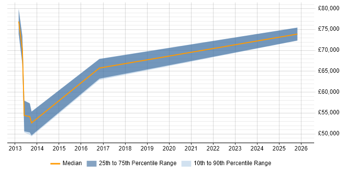 Salary distribution trend for jobs in Manchester citing RDF
