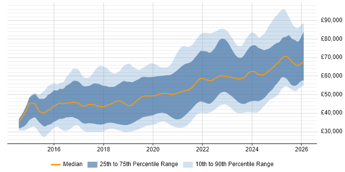 Salary distribution trend for jobs in Manchester citing React