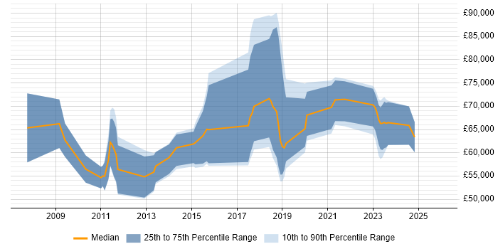 Salary distribution trend for jobs in Manchester citing Record to Report