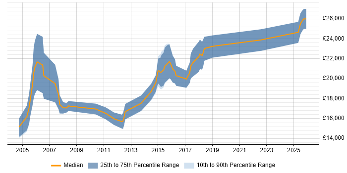 Salary distribution trend for Recruitment Resourcer job vacancies in Manchester