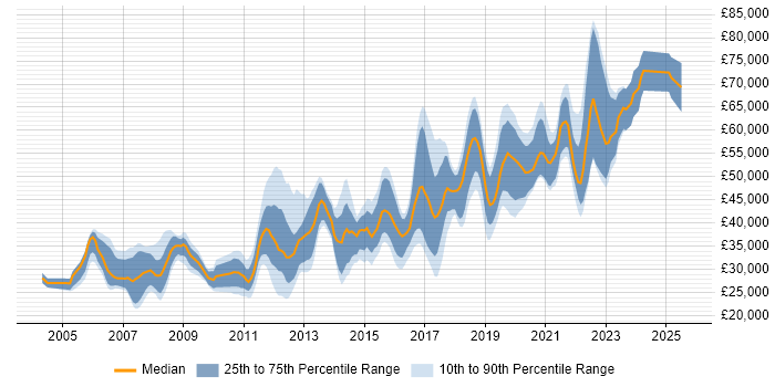 Salary distribution trend for jobs in Manchester citing Red Hat Enterprise Linux