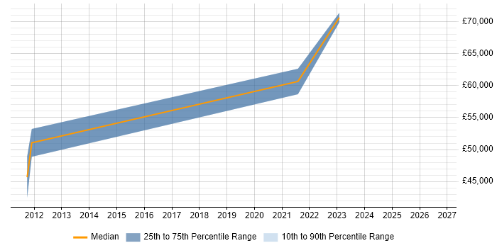 Salary distribution trend for jobs in Manchester citing Red Hat Satellite
